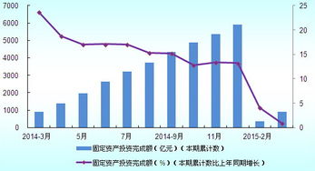 2014年3月至2015年2月我国橡胶和塑料制品业固定资产投资分析报告